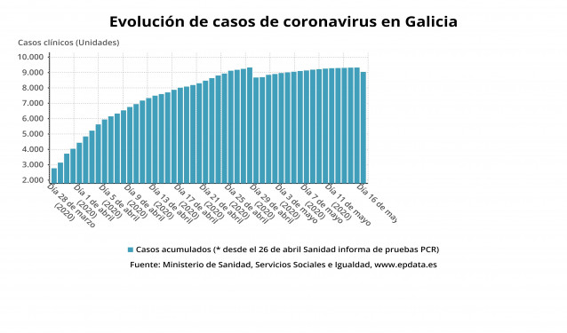 Evolución de casos de coronavirus en Galicia