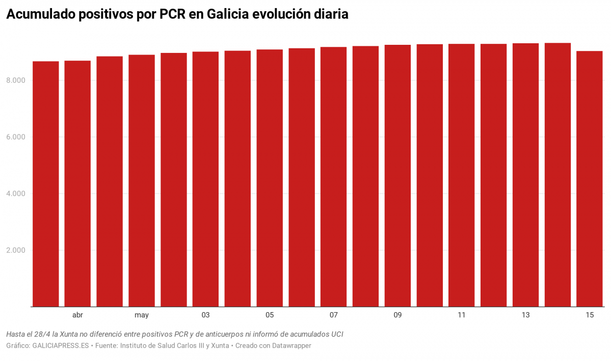 IpMGb acumulado positivos por pcr en galicia evoluci n diaria 