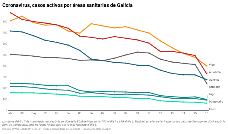 Lugo y Pontevedra están ya por debajo de los 100 casos activos de coronavirus