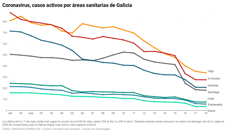 Retroceso leve del coronavirus en todas las áreas de Galicia, según la gráfica de los datos del SERGAS