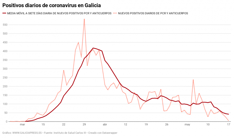 Hace 11 semanas que no había tan pocos contagios, indican los nuevos datos del coronavirus en Galicia
