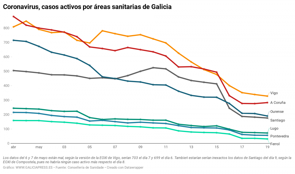 IwnkT coronavirus casos activos por reas sanitarias de galicia (1)