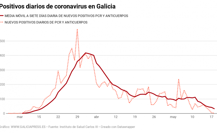 2 contagios, 1 hospitalizado y 0 fallecidos ¿La primera ola del coronavirus está cerca de acabarse en Galicia?