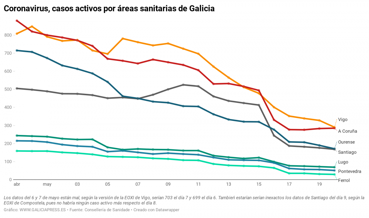 IwnkT coronavirus casos activos por reas sanitarias de galicia (2)