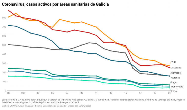 Leve repunte en Ferrol y A Coruña vuelve a reducir sus casos activos de coronavirus, indica el SERGAS
