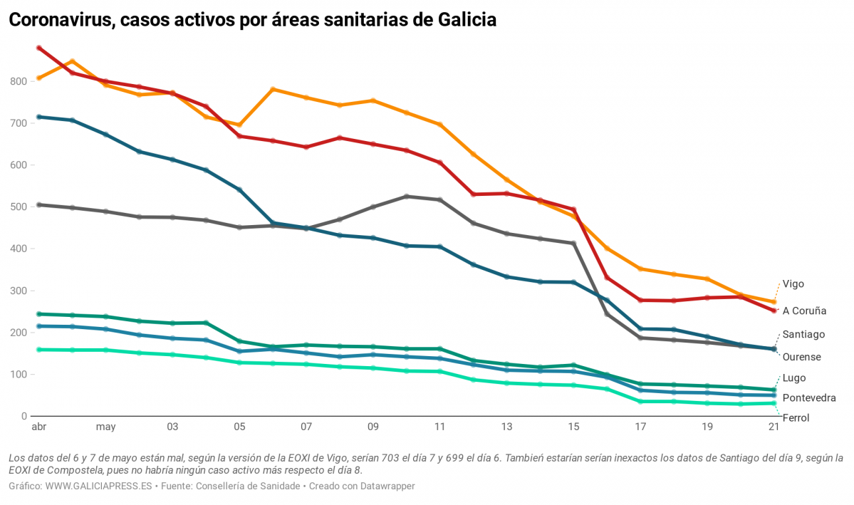 IwnkT coronavirus casos activos por reas sanitarias de galicia (3)