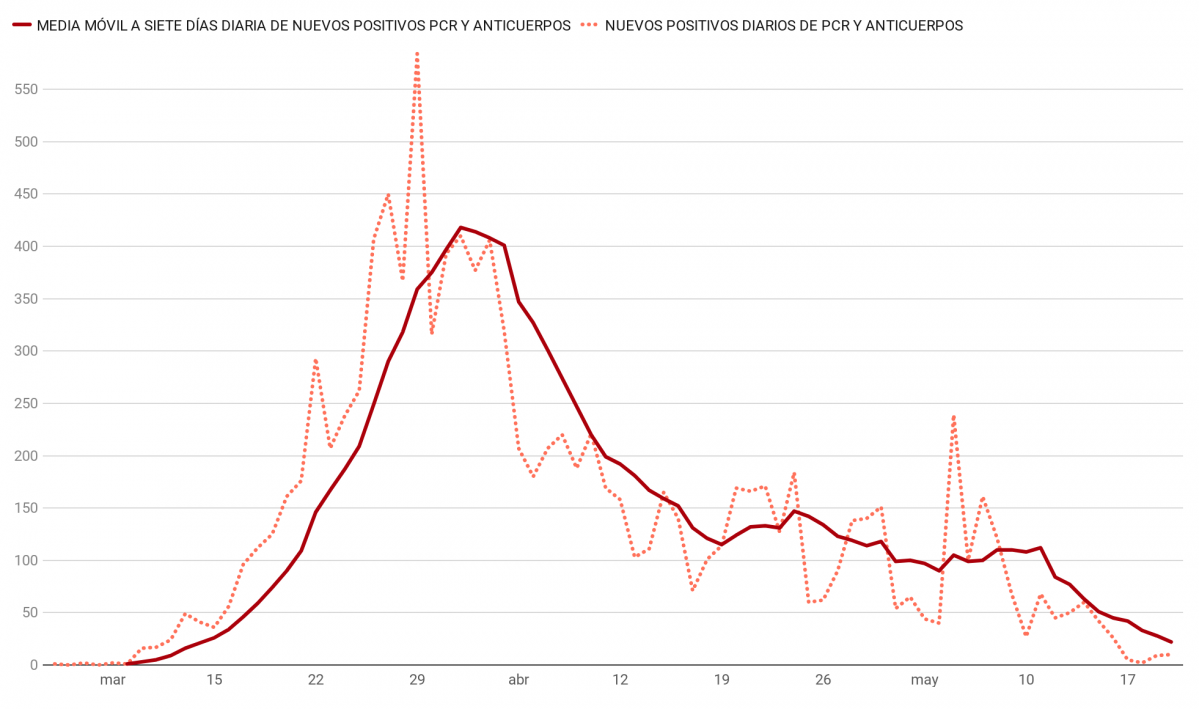 ZvQCq positivos diarios de coronavirus en galicia (7)