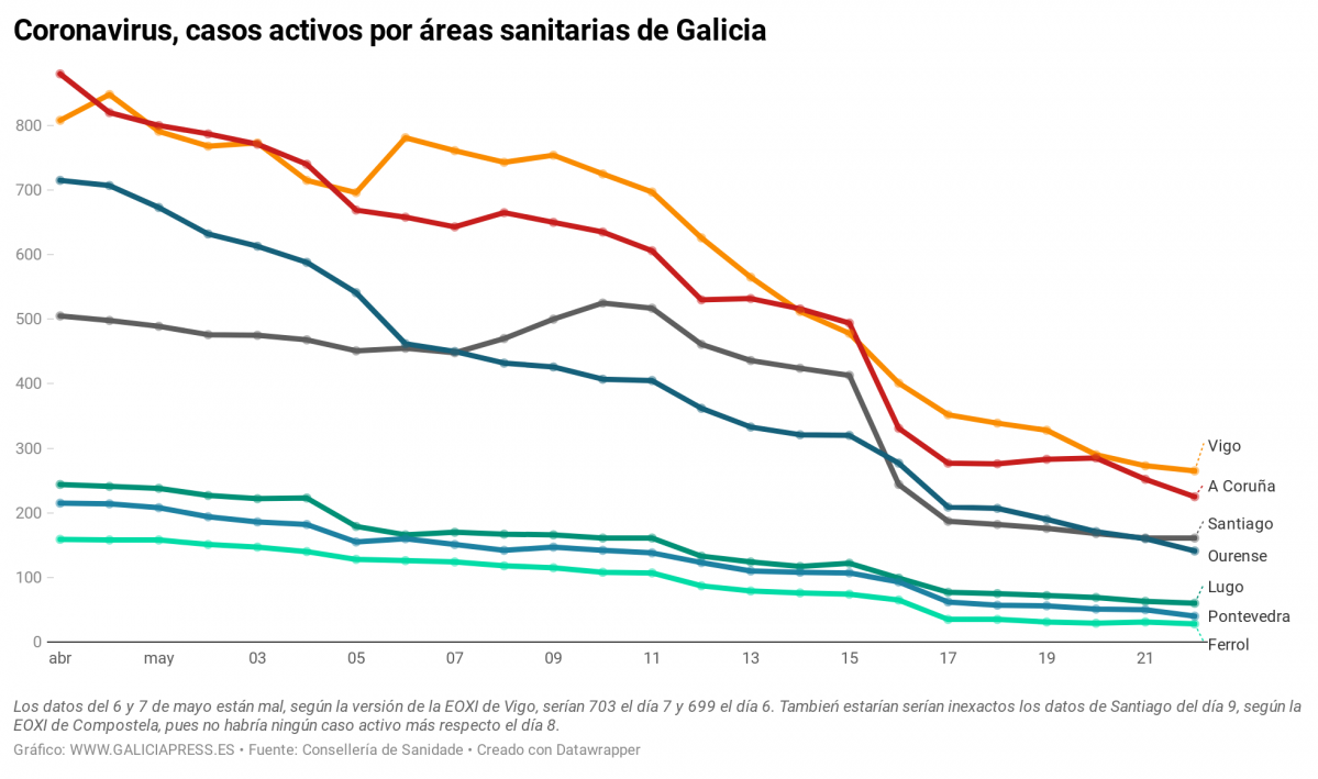 IwnkT coronavirus casos activos por reas sanitarias de galicia (2)