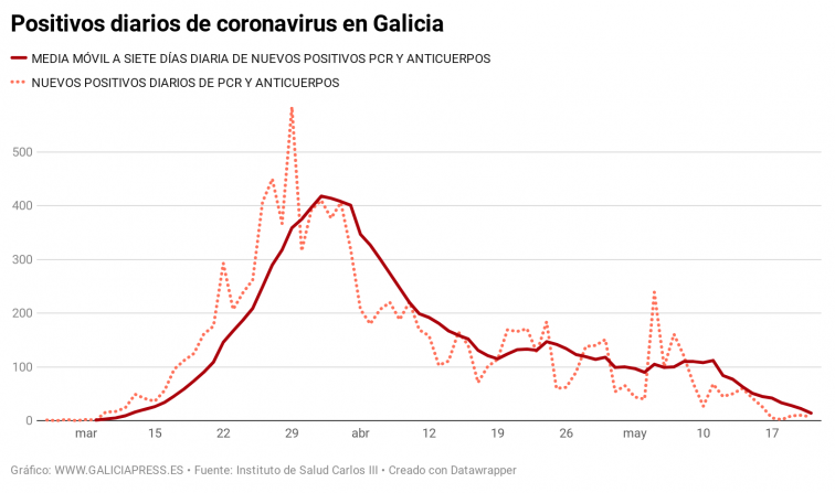 Primera semana con menos de 50 nuevos contagios de coronavirus en Galicia, indica la gráfica