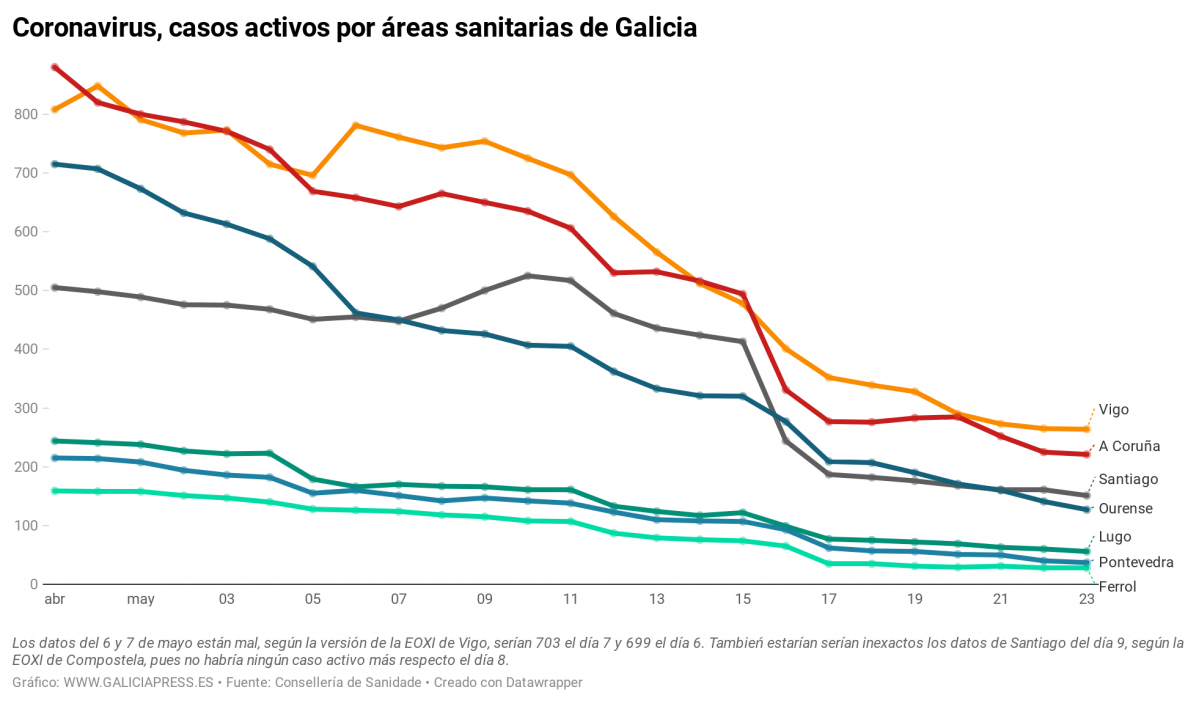 IwnkT coronavirus casos activos por reas sanitarias de galicia (4)