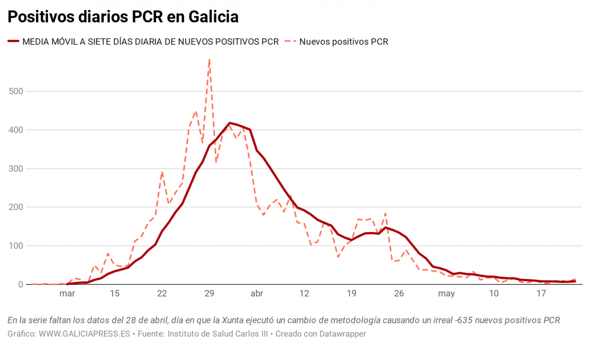 LNTLd positivos diarios pcr en galicia
