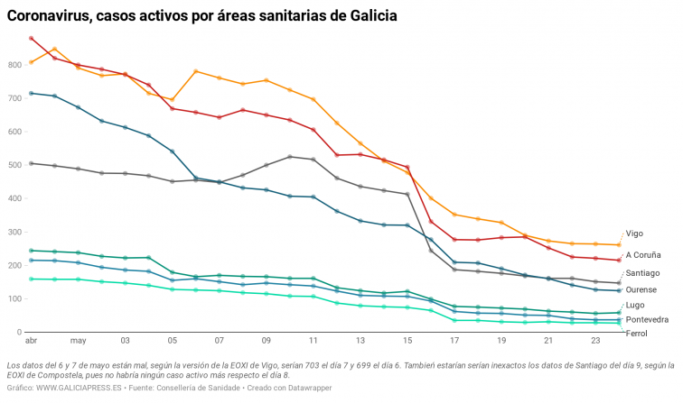 Leve repunte de casos activos de coronavirus en Lugo mientras el resto de áreas de Galicia siguen igual o a la bajan