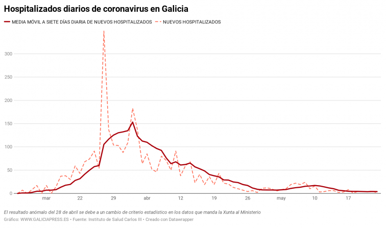 Solo un ingreso en el hospital y un fallecimiento en todo el sábado, indica la gráfica del coronavirus en Galicia