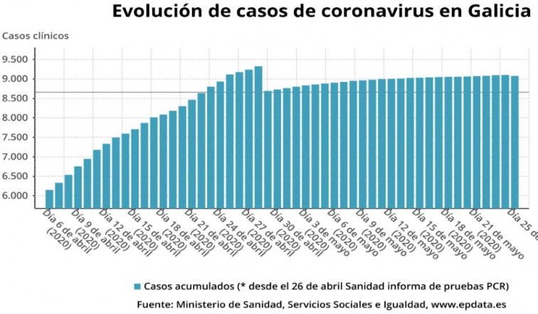Seis muertos y decenas de contagiados desaparecen de los datos oficiales del coronavirus en otro día de caos estadístico