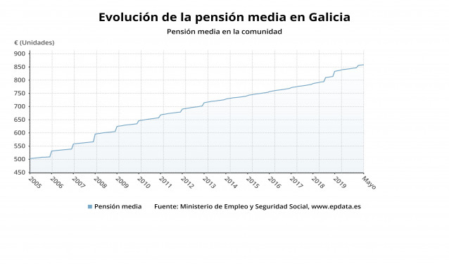 Evolución de la pensión media en Galicia