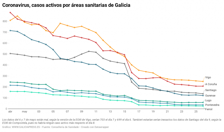 Tres áreas gallegas no registran cambios en sus casos activos de coronavirus mientras las demás bajan lentamente