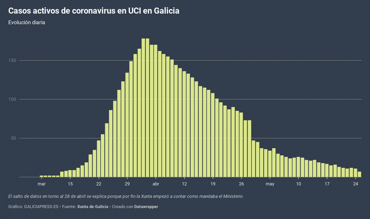 4uqPP  casos activos de coronavirus en uci en galicia