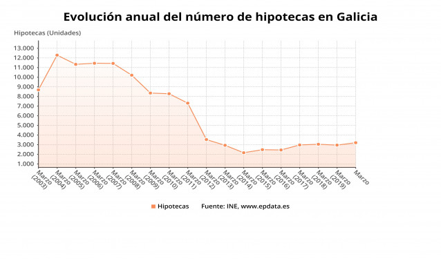 Evolución del número de hipotecas firmadas para viviendas en Galicia hasta marzo de 2020 (INE)