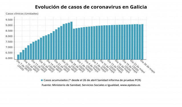 Evolución de los casos de coronavirus en Galicia hasta el 26 de mayo de 2020, según datos del Ministerio de Sanidad.