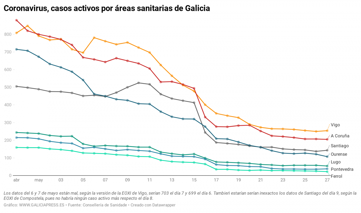 IwnkT coronavirus casos activos por reas sanitarias de galicia (7)