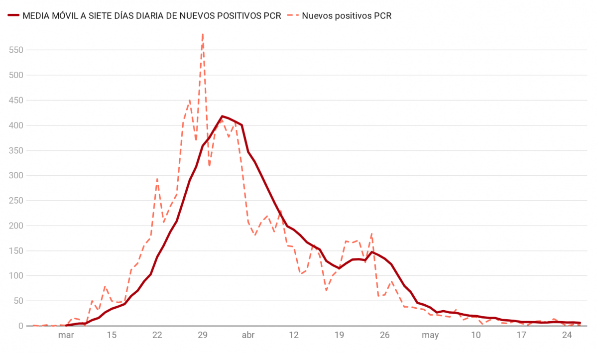 LNTLd positivos diarios pcr en galicia