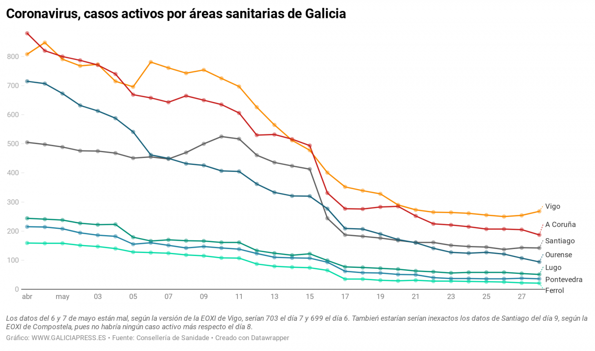 IwnkT coronavirus casos activos por reas sanitarias de galicia (8)