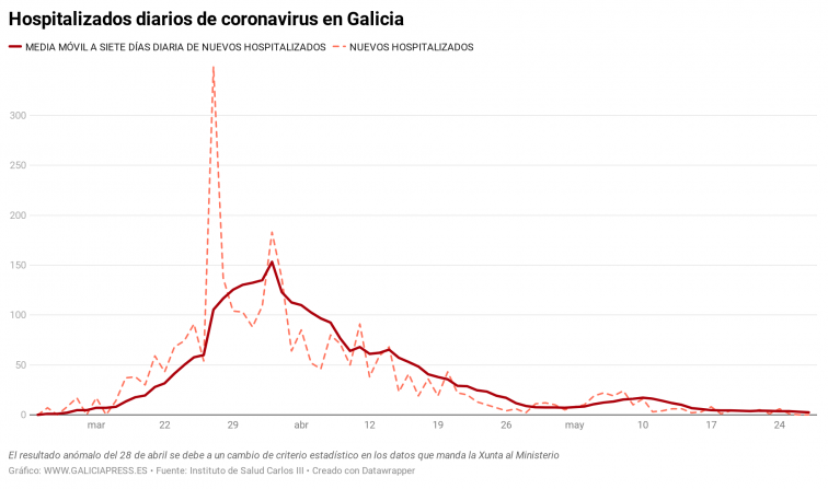 Excelentes datos en la gráfica del coronavirus en Galicia según las cifras del Ministerio, que no coinciden con las de la Xunta