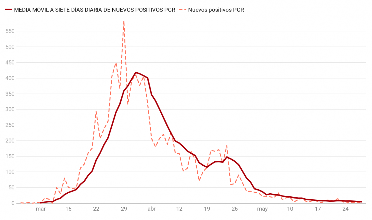 LNTLd positivos diarios pcr en galicia (2)