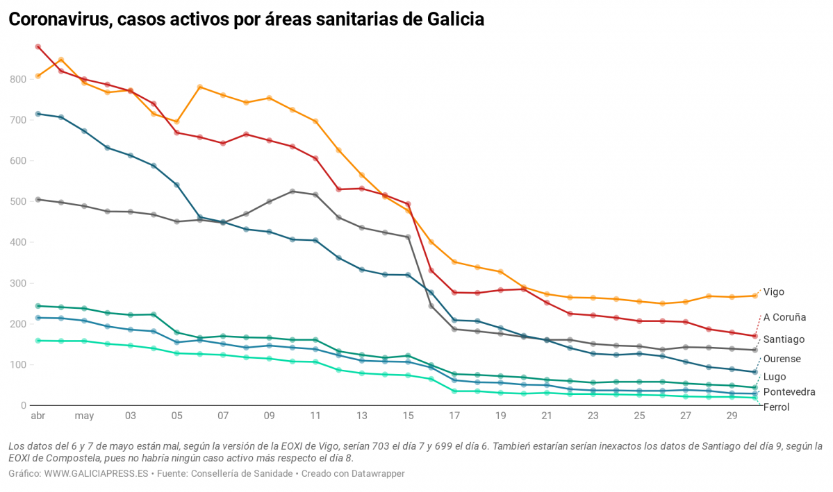 IwnkT coronavirus casos activos por reas sanitarias de galicia (9)