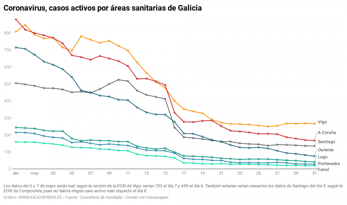 IwnkT coronavirus casos activos por reas sanitarias de galicia (3)