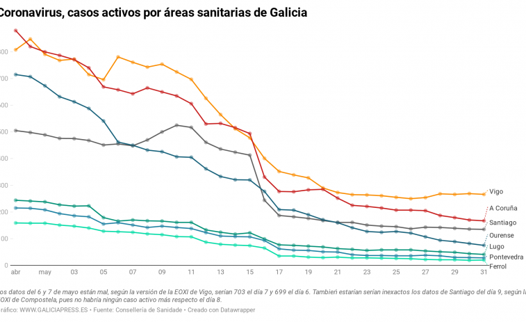 Vigo sigue con más casos activos de coronavirus que hace una semana y en el resto de Galicia bajan muy poco