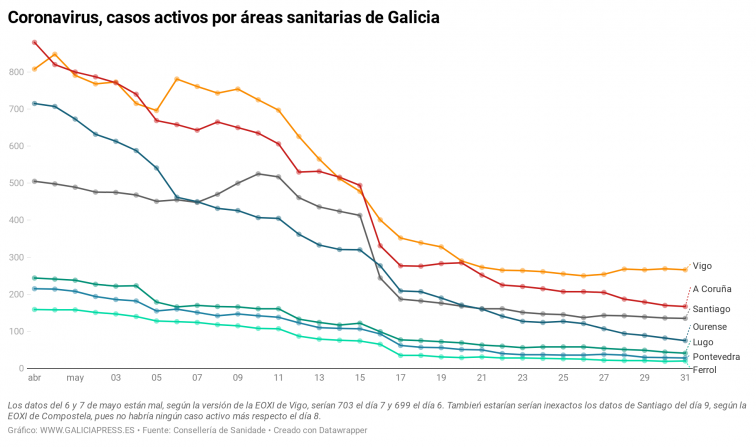 Cuatro áreas gallegas llevan 24 horas estancadas en sus casos de coronavirus, según el SERGAS