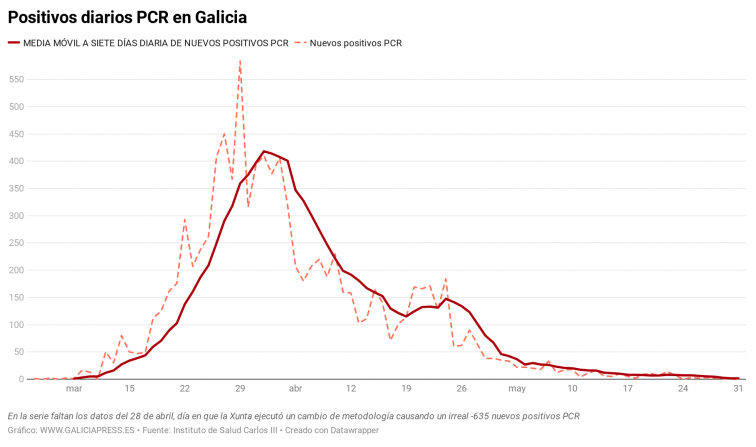 Galicia cerca de acabar con la 1ª ola de coronavirus: 2 días seguidos sin positivos y 4 en toda una semana