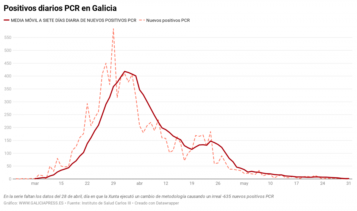 LNTLd positivos diarios pcr en galicia (3)