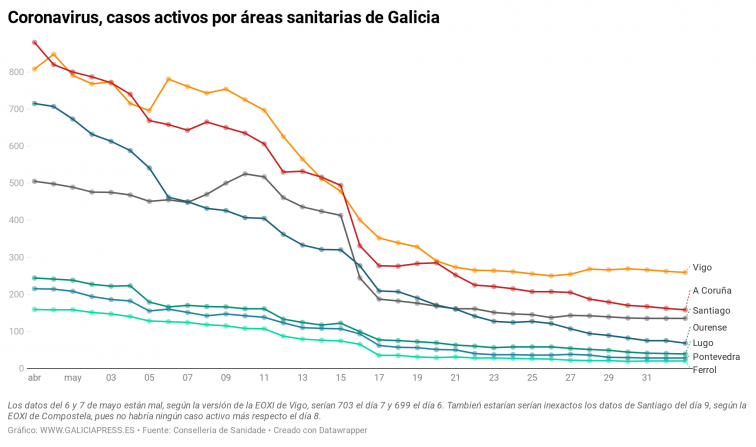 Las áreas de Santiago, Ferrol y Pontevedra mantienen el letargo en sus cifras, con 48 horas sin descensos, según el SERGAS