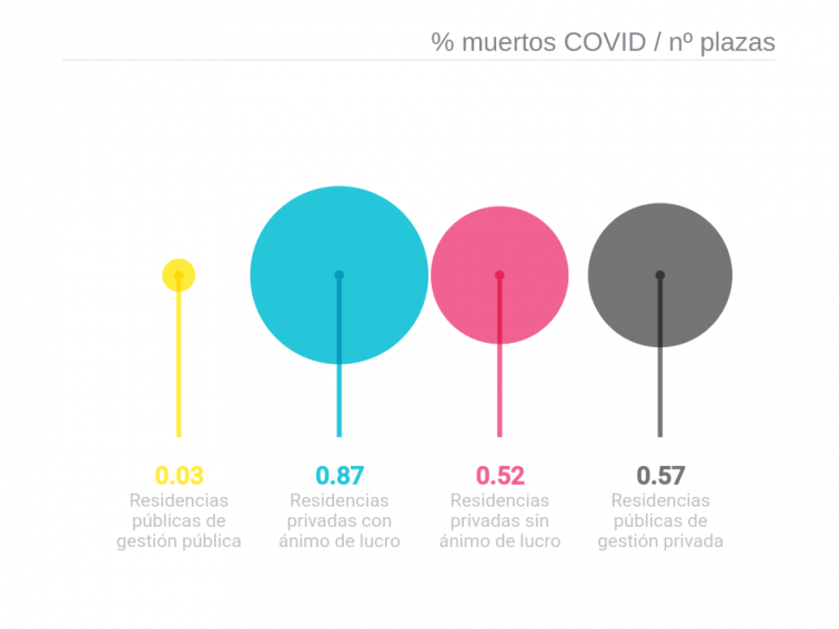 En una privada tienes 30 veces más de probabilidades de morir con coronavirus que en una residencia pública