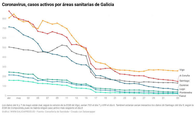 Casi todas las áreas gallegas se reactivan y registran descensos en su número de casos de coronavirus