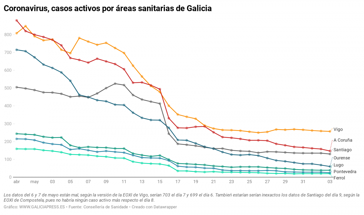 IwnkT coronavirus casos activos por reas sanitarias de galicia (12)