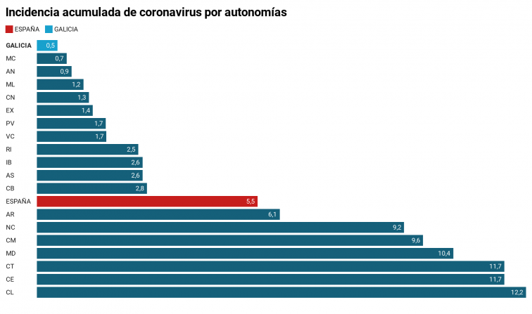 Excelentes datos: Galicia es la autonomía con menos coronavirus en la última semana
