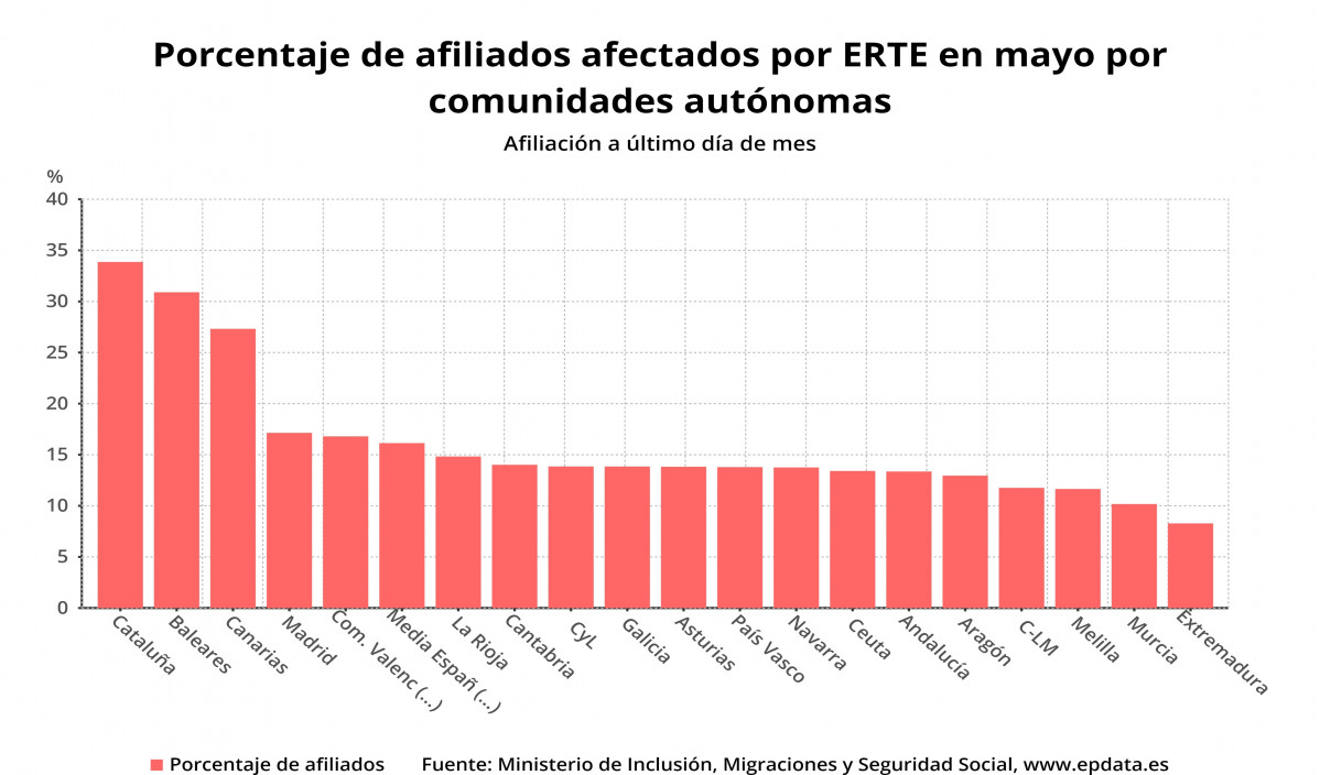 Porcentaje de afiliados afectados por ERTE en mayo por comunidades autónomas (Ministerio de Inclusión, Seguridad Social y Migraciones)