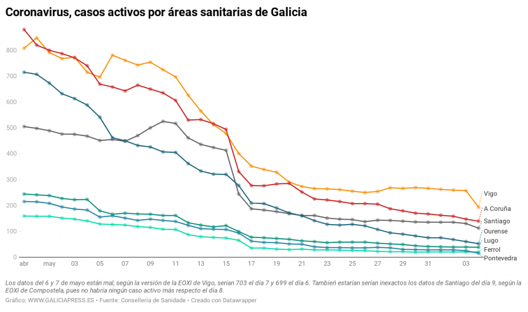 Los casos activos de coronavirus en Galicia caen por debajo de los 600 y Pontevedra menos de 20, según el SERGAS