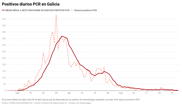 Galicia tiene todas las cartas para pasar a Fase 3: solo 11 positivos en toda la última semana