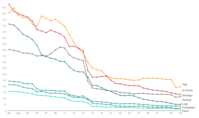 Repunte leve en Vigo, Santiago y Pontevedra; mínimas caídas de casos activos de coronavirus en el resto de áreas
