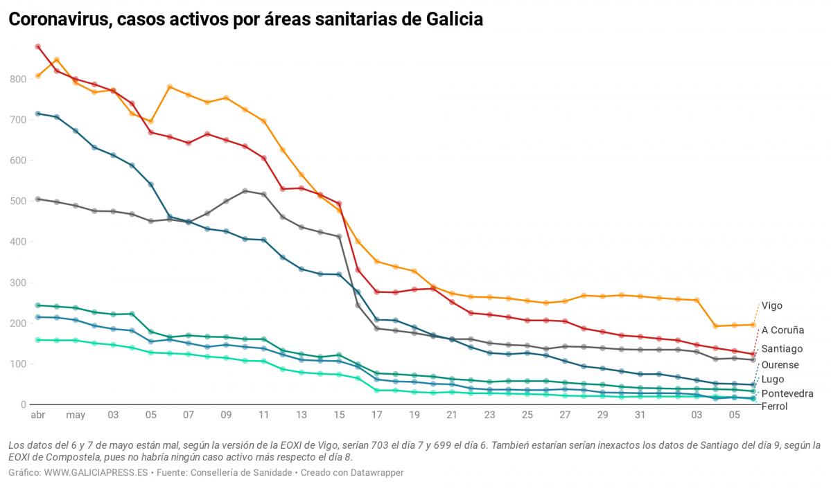 IwnkT coronavirus casos activos por reas sanitarias de galicia (14)