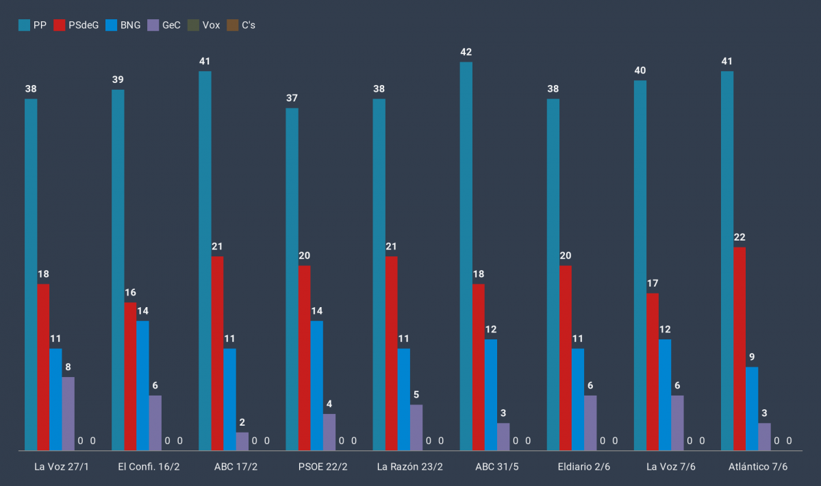 J5VSJ todas las encuestas elecciones gallegas 5a