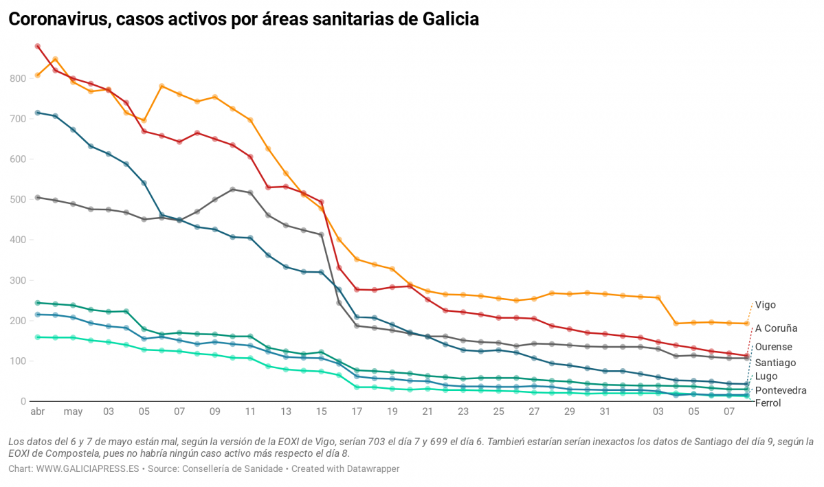 IwnkT coronavirus casos activos por reas sanitarias de galicia (15)