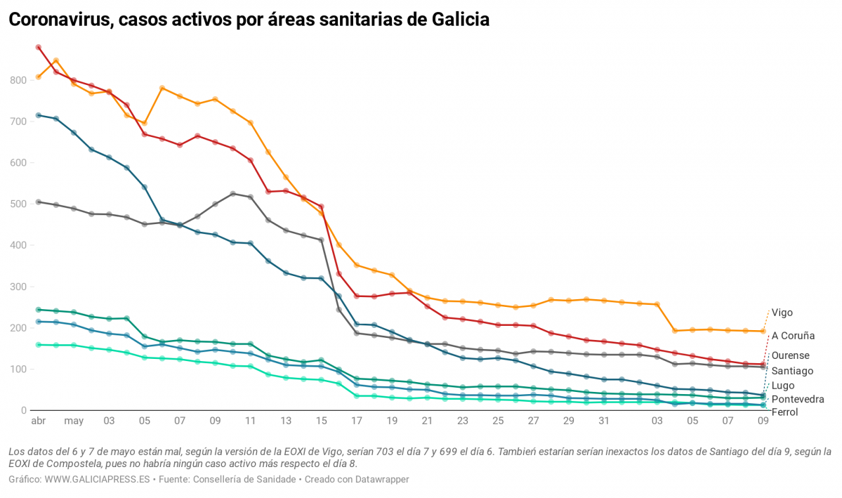 IwnkT coronavirus casos activos por reas sanitarias de galicia (16)