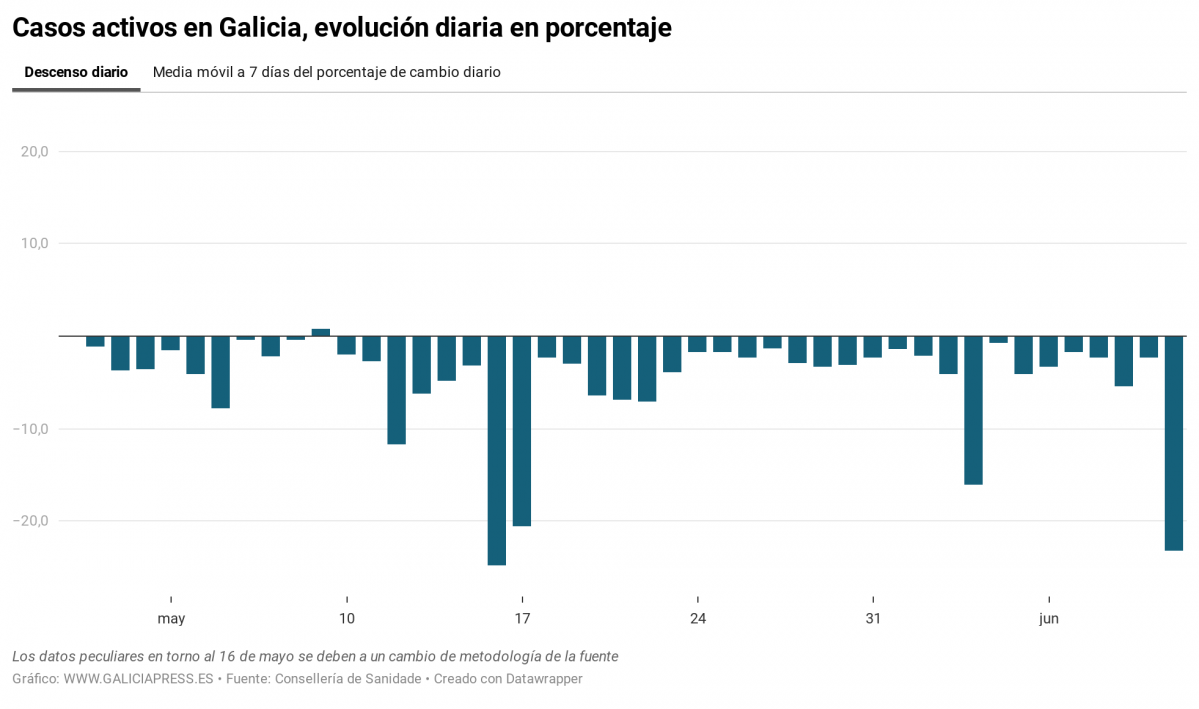 X5qx6 casos activos en galicia evoluci n diaria en porcentaje