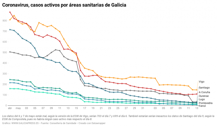 Galicia, que el lunes entra en la nueva normalidad, cuenta con más casos de coronavirus activos que ayer, según el SERGAS