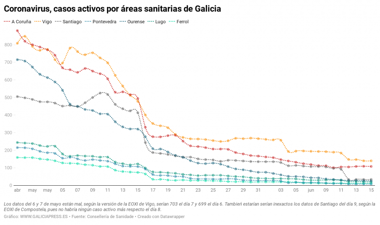 A Coruña reduce casos de coronavirus tras cuatro días sin bajar, pero Galicia apenas nota el descenso